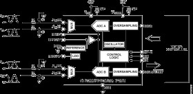 4-Channel, 4 MSPS, 12-Bit, Dual, Simultaneous Sampling SAR ADCs