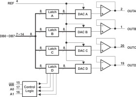8-Bit, 5 us Quad DAC, Parallel Input, Single / Dual Supply