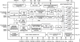 Multi-format Video Encoder Six 12-Bit Noise Shaped Video® DACs