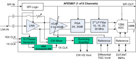 8-channel analog front end with passive CW mixer for ultrasound