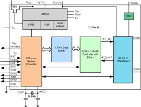 Automotive control area network flexible data rate (CAN FD) controller with integrated transceiver