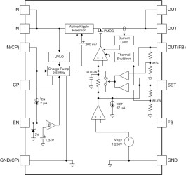 800-mA, 20-V, low-noise, high-PSRR, adjustable low-dropout voltage regulator with enable