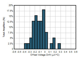 2.2-nV/√Hz, low-power, 36-V operational amplifier