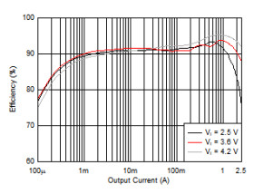 2.5-A high-efficient buck-boost converter with optimized load step response in tiny WCSP