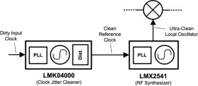 Ultra-low noise PLLatinum frequency synthesizer with integrated VCO