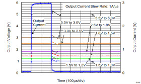 3-A, low-VIN (1.43-V), ultra-low-dropout voltage regulator with power good & enable