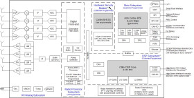 Automotive 76-GHz to 81-GHz single chip radar with enhanced RF and compute performance