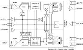 Dual-channel, 14-bit, 3-GSPS, dual DDC/channel, RF-sampling wideband receiver and feedback IC