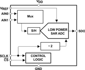 12-Bit, 400 kSPS ADC, Serial Out, TMS320 Compatible (up to 10MHz), Dual Ch. Auto Sweep