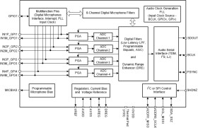 Automotive, quad-channel 768-kHz Burr-Brown™ audio analog-to-digital converter (ADC) with 120-dB SNR