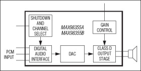 PCM Input Class D Audio Power Amplifiers