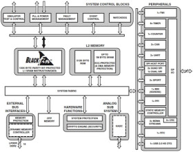 Low Power 400MH Blackfin+ Embedded Processor with 256KByte L2 SRAM & DDR2/LPDDR Interface