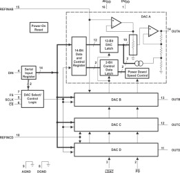 Enhanced Product Quad Dac, Serial In, Pgrm Settling Time, Low-Power, H/W Or S/W Pdown