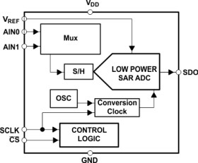 12-Bit, 200 kSPS ADC, Serial Out, TMS320 Compatible (up to 10MHz), Dual Ch. Auto Sweep