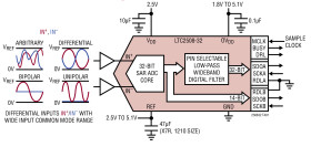 32-Bit Over-Sampling ADC with Configurable Digital Filter