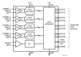 12-Bit, 105Msps Low Power Quad ADCs