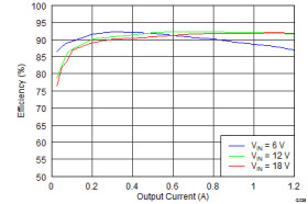 5-A, 40-V, wide VIN boost, flyback, & SEPIC converter
