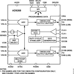 16-Bit, 125 MSPS/105 MSPS/80 MSPS, 1.8 V Dual Analog-to-Digital Converter