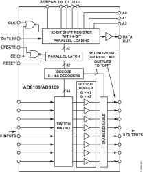 325 MHz, 8 x 8 Buffered Video Crosspoint Switch (Gain = 2)