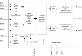 106-dB SNR stereo audio digital-to-analog converter (DAC) (software control)