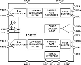 16-Bit, 2.5 MHz/5 MHz/10 MHz, 30 MSPS to 160 MSPS Dual Continuous Time Sigma-Delta ADC