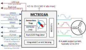 40-V max, 8-A peak, sensorless trapezoidal control 3-phase BLDC motor driver