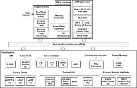 Sitara processor: Arm9, SDRAM, Ethernet