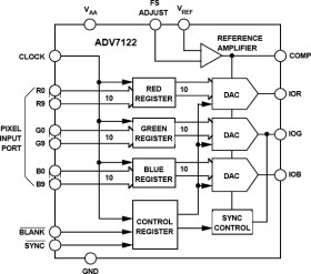 CMOS 80 MHz, Triple 10-Bit Video DACs