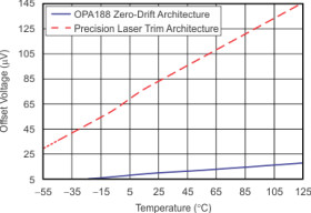 Precision, Low-Noise, Rail-to-Rail Output, 36V Zero-Drift Operational Amplifier