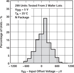 Quad, 16-V, 85-kHz, low power (10-μA/ch), 5-mV offset voltage, In to V- operational amplifier