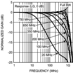 900 MHz, Digitally Controlled, Variable Gain Amplifier