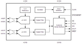 Automotive 16-bit, 32-kSPS, two-channel, simultaneous-sampling, delta-sigma ADC