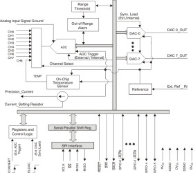 Integrated Multichannel ADC and DAC for Analog Monitoring and Control