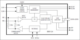 1.8V, 10-Bit, 250Msps Analog-to-Digital Converter with LVDS Outputs for Wideband Applications