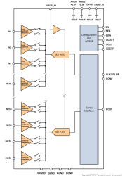 256-Channel, Current-Input Analog-To-Digital Converter