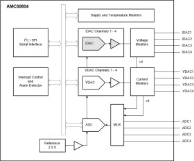 Optical transceiver monitor and controller with 4-channel current and voltage-output DACs and mul