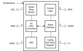 Temperature Sensor With I2C and SMBus Interface With Alert Function | DBV | 6 | -40 to 125