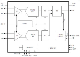 Dual 10-Bit, 20Msps, +3V, Low-Power ADC with Internal Reference and Multiplexed Parallel Outputs