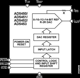 8-Bit High Bandwidth Multiplying DACs with Serial Interface