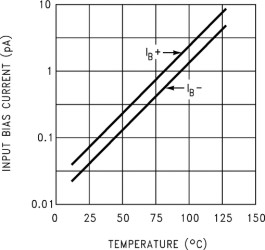 Dual, 15.5-V, 1.4-MHz operational amplifier with operation down to 2V