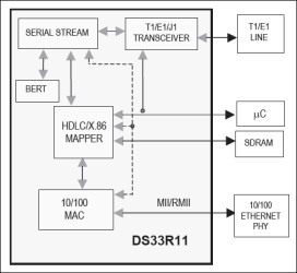 Ethernet Mapper with Integrated T1/E1/J1 Transceiver