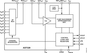 1 MSPS , 8-Channel, Software Selectable True Bipolar Input, 12-Bit Plus Sign A/D Converter