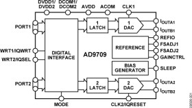 8-Bit, 125 MSPS Dual TxDAC+ Digital-to-Analog Converter