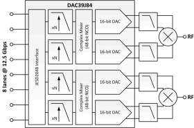 Quad-Channel, 16-Bit, 2.8-GSPS, 1x-16x Interpolating Digital-to-Analog Converter (DAC)
