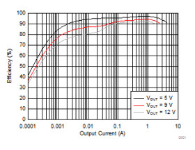 12.6-V, 7-A Fully-Integrated Synchronous Boost Converters in 2.0-mm x 2.5-mm VQFN Package