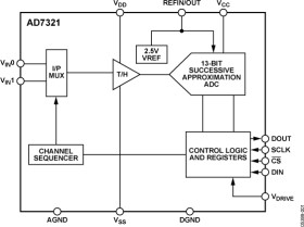 500 kSPS, 2-Channel, Software-Selectable, True Bipolar Input, 12-Bit Plus Sign ADC