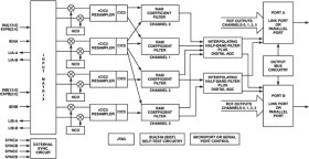 80 MSPS, Dual-Channel, WCDMA Receive Signal Processor (RSP)