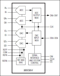 Ultra-Low-Power, High-Dynamic-Performance, 22Msps Analog Front End