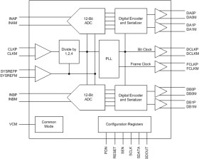 Dual-Channel, 14-Bit, 25-MSPS Analog-to-Digital Converter (ADC)