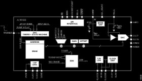 Low Power, 14-Bit, 180 MSPS, Digital-to-Analog Converter and Waveform Generator